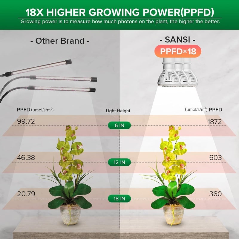 Sansi LED Grow Lights for Indoor Plants, 450W Full Spectrum Clip-on Gooseneck Grow Light with Ceramic Tech.,30W Plant Light with Optical Lens, Lifetime Free Bulbs Replacement White, No Timer - Image 3